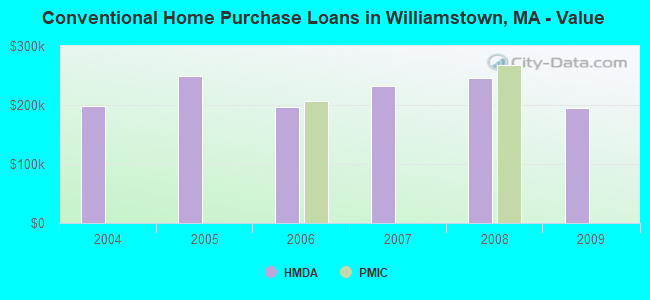 Conventional Home Purchase Loans in Williamstown, MA - Value