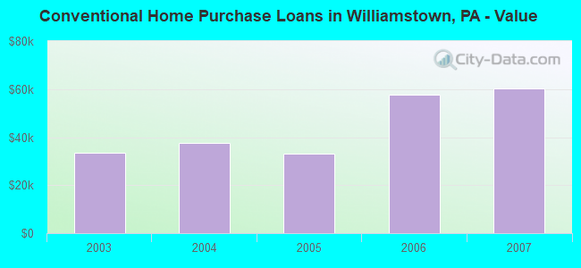 Conventional Home Purchase Loans in Williamstown, PA - Value