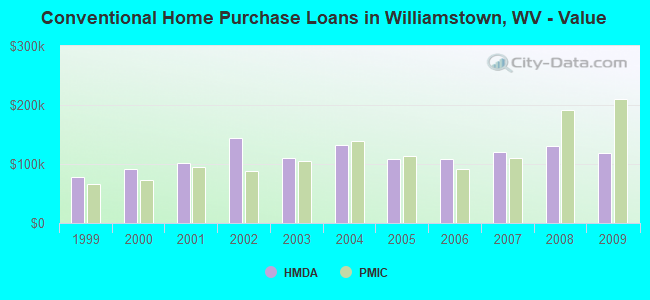 Conventional Home Purchase Loans in Williamstown, WV - Value