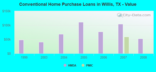 Conventional Home Purchase Loans in Willis, TX - Value