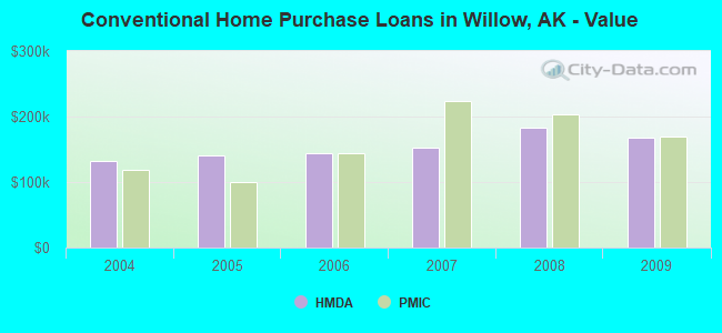 Conventional Home Purchase Loans in Willow, AK - Value