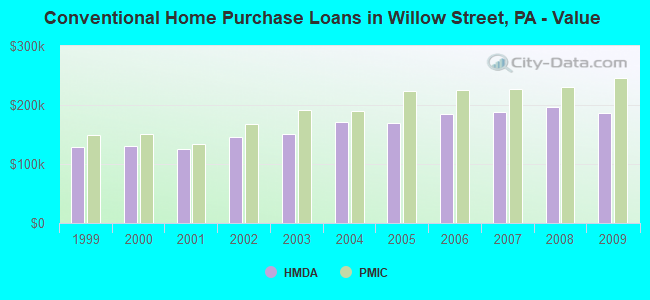 Conventional Home Purchase Loans in Willow Street, PA - Value