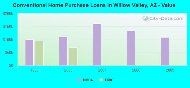 Conventional Home Purchase Loans in Willow Valley, AZ - Value