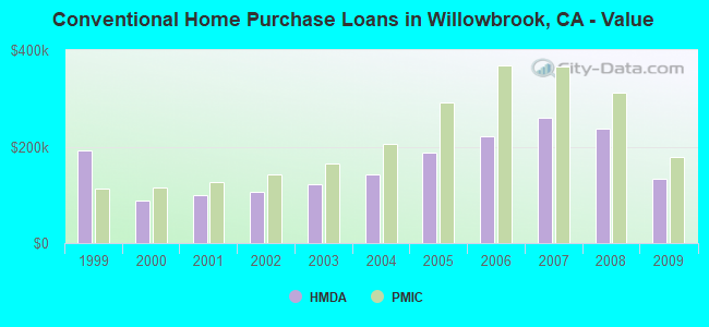 Conventional Home Purchase Loans in Willowbrook, CA - Value
