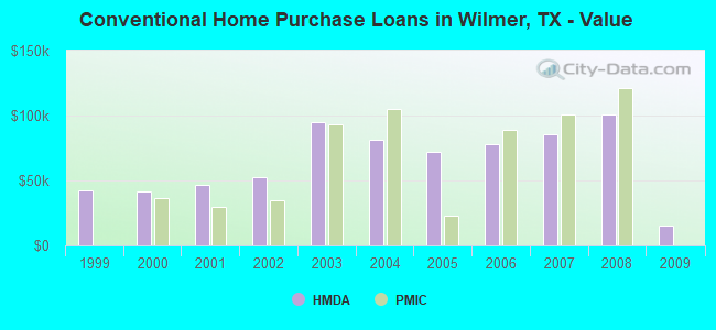 Conventional Home Purchase Loans in Wilmer, TX - Value