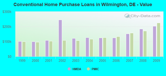 Conventional Home Purchase Loans in Wilmington, DE - Value