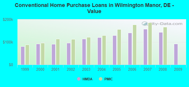 Conventional Home Purchase Loans in Wilmington Manor, DE - Value