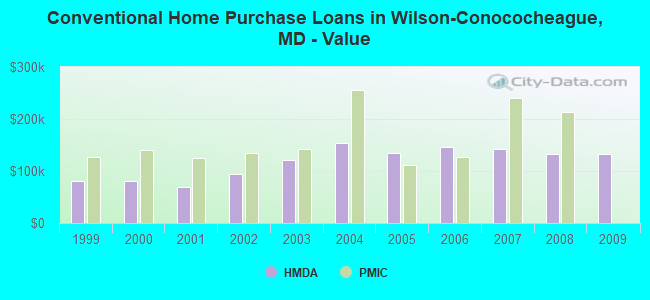 Conventional Home Purchase Loans in Wilson-Conococheague, MD - Value