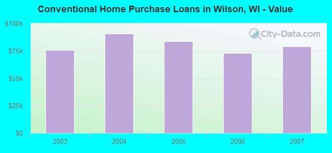 Conventional Home Purchase Loans in Wilson, WI - Value