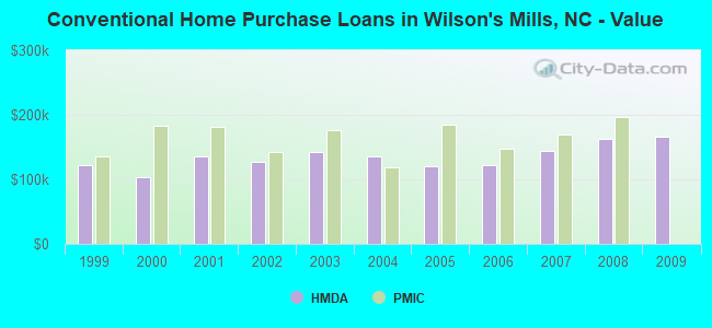 Conventional Home Purchase Loans in Wilson's Mills, NC - Value
