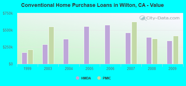 Conventional Home Purchase Loans in Wilton, CA - Value