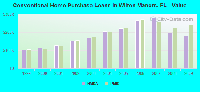 Conventional Home Purchase Loans in Wilton Manors, FL - Value