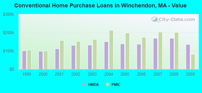 Conventional Home Purchase Loans in Winchendon, MA - Value