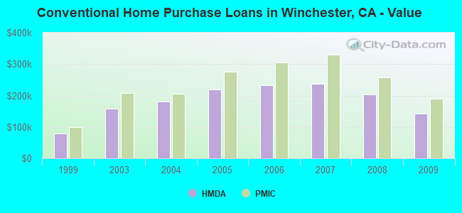 Conventional Home Purchase Loans in Winchester, CA - Value