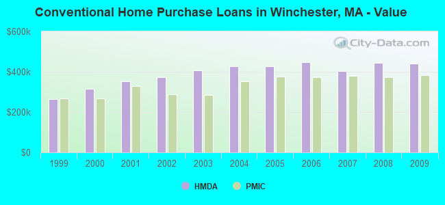 Conventional Home Purchase Loans in Winchester, MA - Value