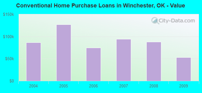 Conventional Home Purchase Loans in Winchester, OK - Value