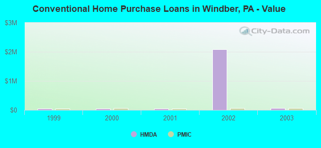 Conventional Home Purchase Loans in Windber, PA - Value