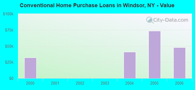 Conventional Home Purchase Loans in Windsor, NY - Value