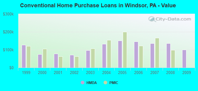 Conventional Home Purchase Loans in Windsor, PA - Value