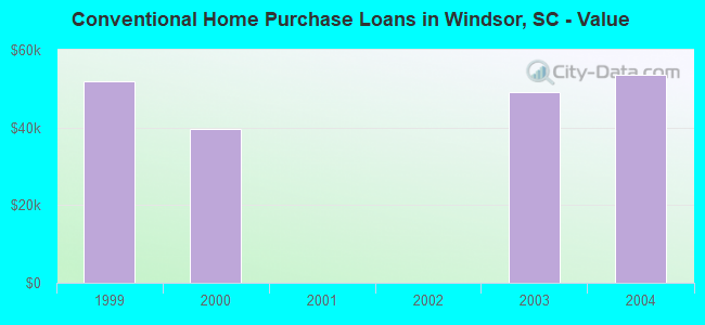 Conventional Home Purchase Loans in Windsor, SC - Value