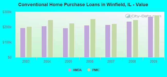 Conventional Home Purchase Loans in Winfield, IL - Value