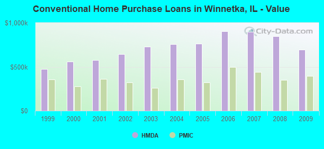 Conventional Home Purchase Loans in Winnetka, IL - Value