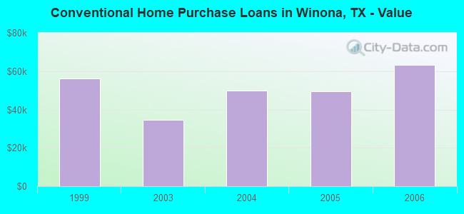 Conventional Home Purchase Loans in Winona, TX - Value