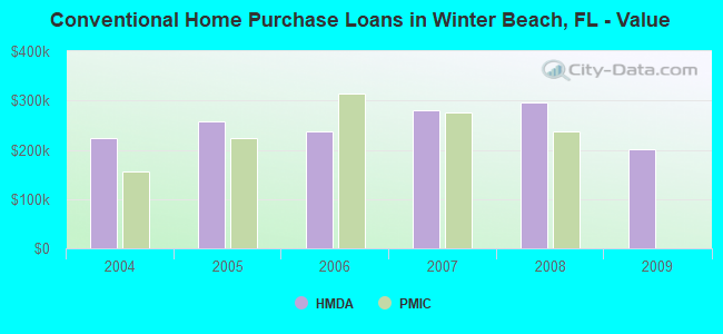 Conventional Home Purchase Loans in Winter Beach, FL - Value