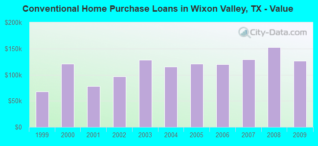 Conventional Home Purchase Loans in Wixon Valley, TX - Value