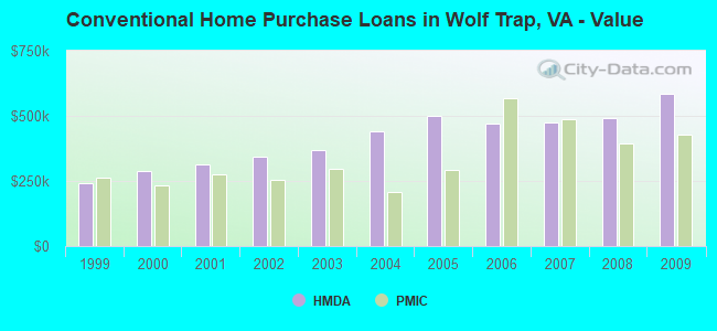Conventional Home Purchase Loans in Wolf Trap, VA - Value