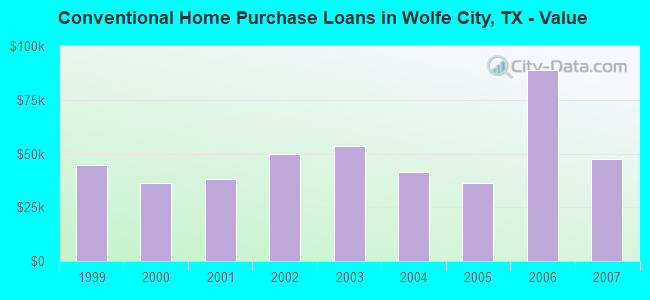 Conventional Home Purchase Loans in Wolfe City, TX - Value