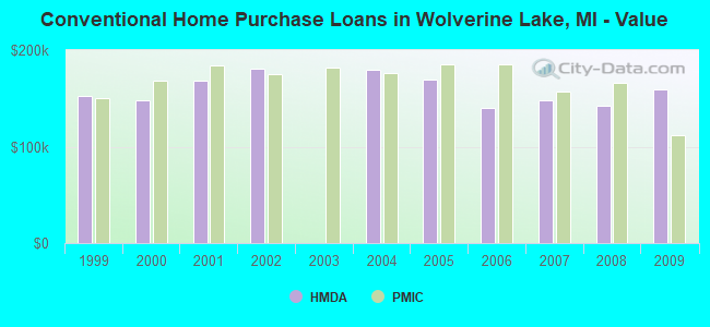 Conventional Home Purchase Loans in Wolverine Lake, MI - Value