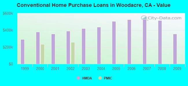 Conventional Home Purchase Loans in Woodacre, CA - Value