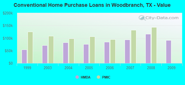 Conventional Home Purchase Loans in Woodbranch, TX - Value