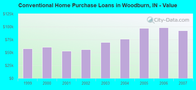 Conventional Home Purchase Loans in Woodburn, IN - Value