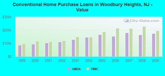 Conventional Home Purchase Loans in Woodbury Heights, NJ - Value