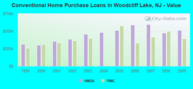 Conventional Home Purchase Loans in Woodcliff Lake, NJ - Value