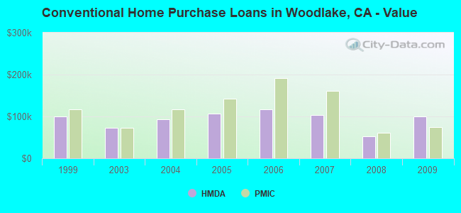 Conventional Home Purchase Loans in Woodlake, CA - Value