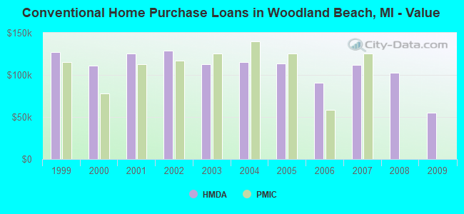 Conventional Home Purchase Loans in Woodland Beach, MI - Value