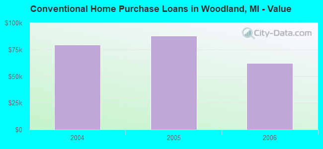 Conventional Home Purchase Loans in Woodland, MI - Value