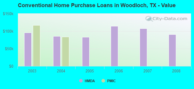 Conventional Home Purchase Loans in Woodloch, TX - Value