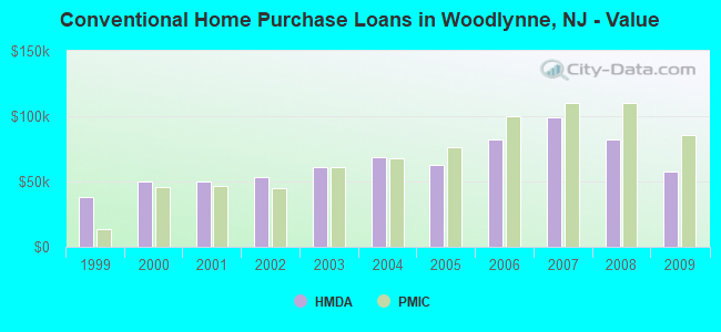 Conventional Home Purchase Loans in Woodlynne, NJ - Value