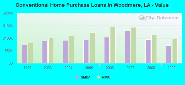Conventional Home Purchase Loans in Woodmere, LA - Value