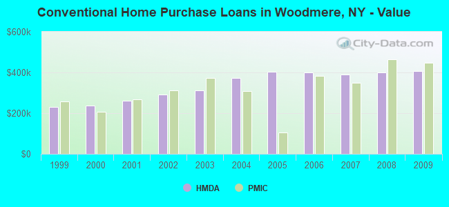 Conventional Home Purchase Loans in Woodmere, NY - Value