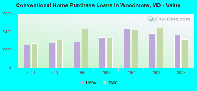 Conventional Home Purchase Loans in Woodmore, MD - Value
