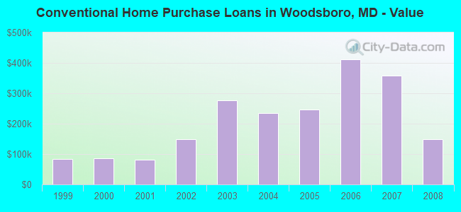 Conventional Home Purchase Loans in Woodsboro, MD - Value