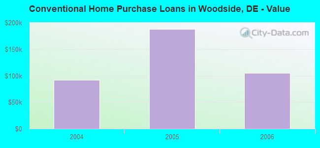 Conventional Home Purchase Loans in Woodside, DE - Value