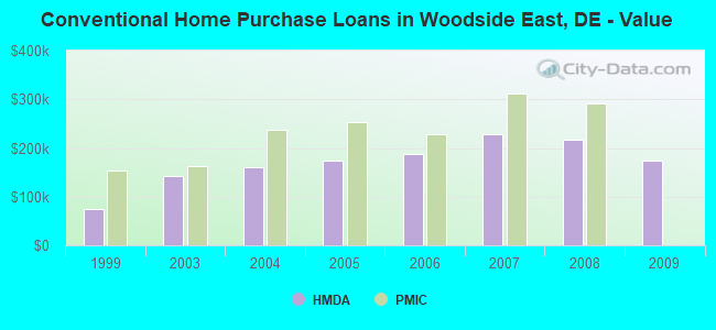 Conventional Home Purchase Loans in Woodside East, DE - Value