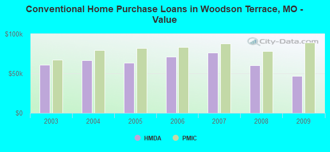 Conventional Home Purchase Loans in Woodson Terrace, MO - Value