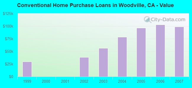 Conventional Home Purchase Loans in Woodville, CA - Value